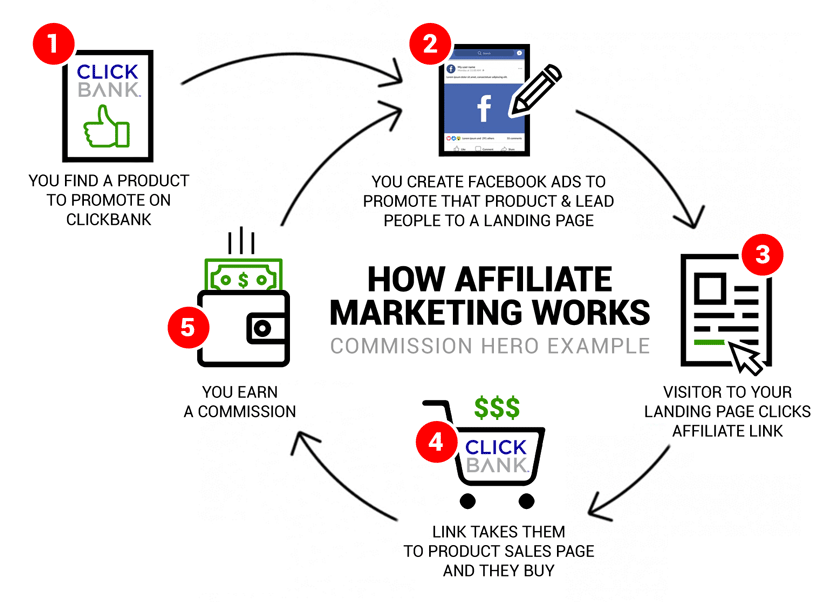 commission-hero-how-affiliate-marketing-works